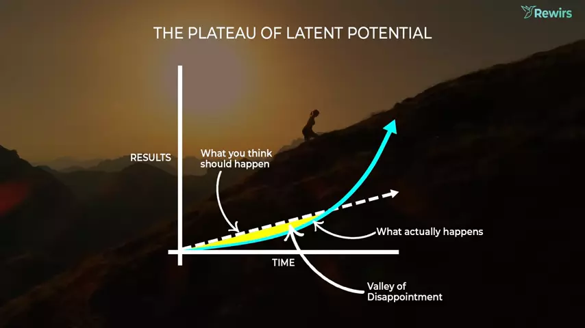 Plateau of Plateau of Latent PotentialPotential